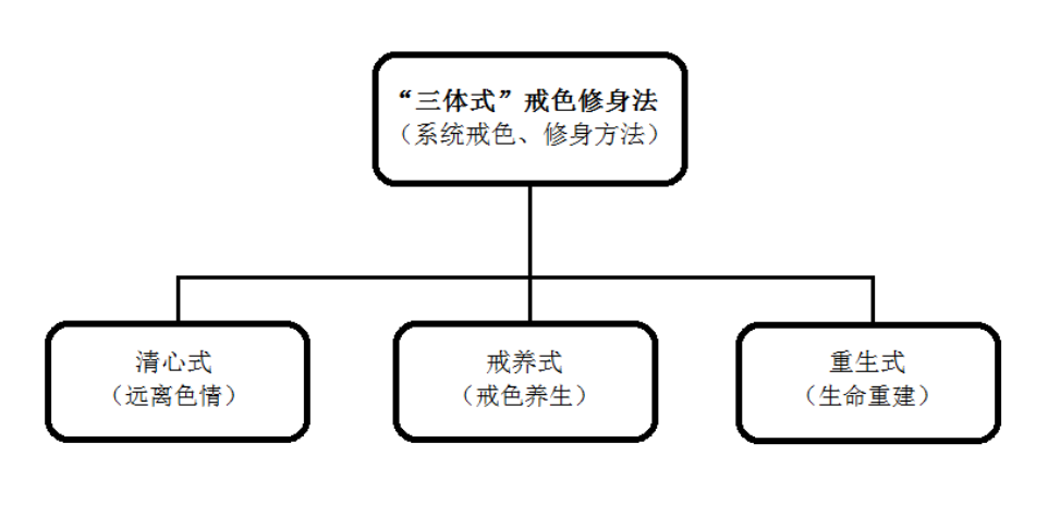 “戒色系统工程论”实战手册“三体式”戒色修身法-戒色网